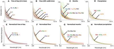 Enabling Automatic Detection of Anomalies in Wastewater: A Highly Simplified Approach to Defining “Normal” in Complex Chemical Mixtures